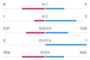 九游娱乐登录入口-阿拉维斯半场0-1皇马：射门6-5，射正1-3，控球55%-45%，红牌0-1